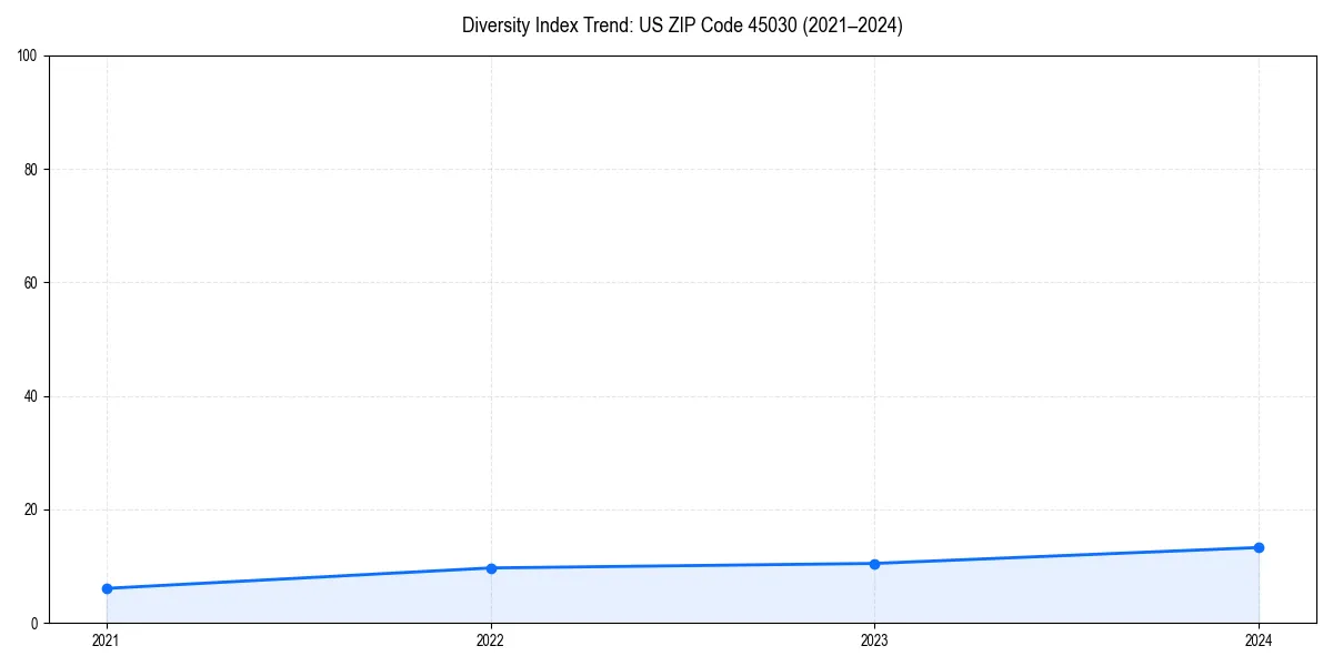 Line chart showing diversity index trends for 