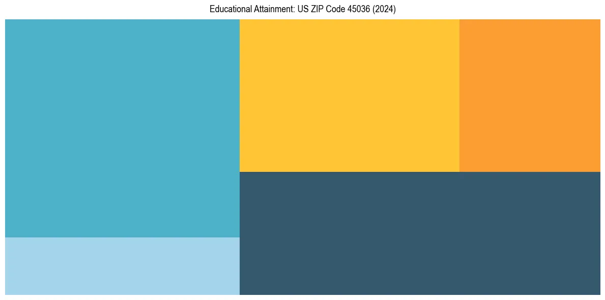 Education Treemap for  in 2024
