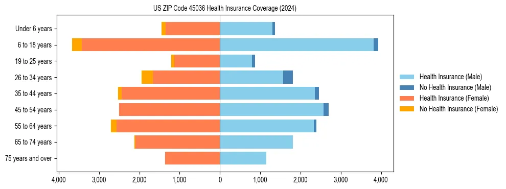Health insurance pyramid for US ZIP Code 45036