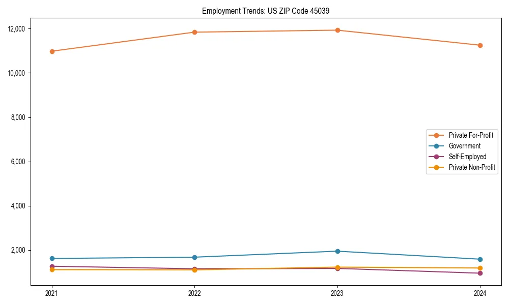 Long-term employment trends in 