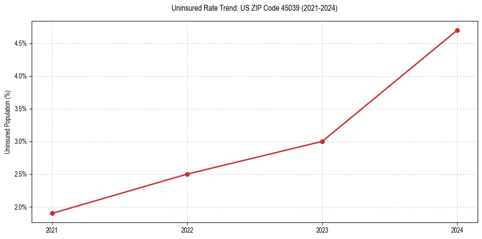 Uninsured trend chart for US ZIP Code 45039