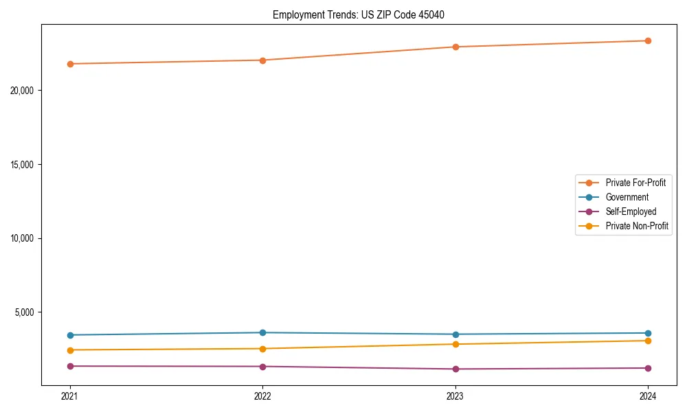 Long-term employment trends in 