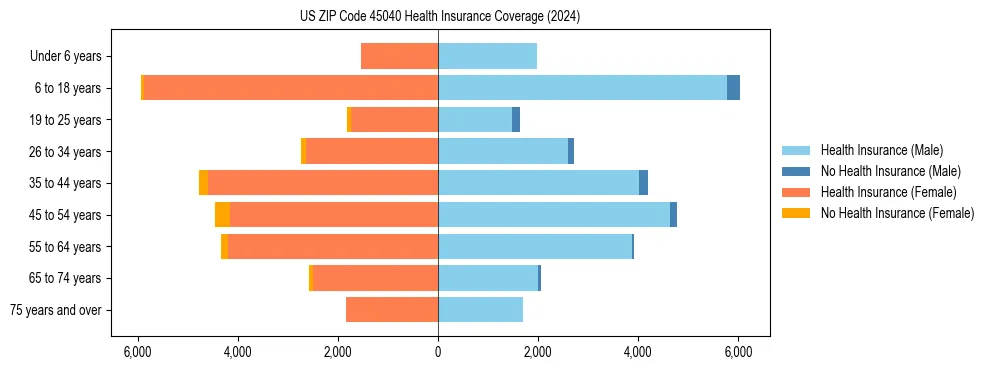 Health insurance pyramid for US ZIP Code 45040