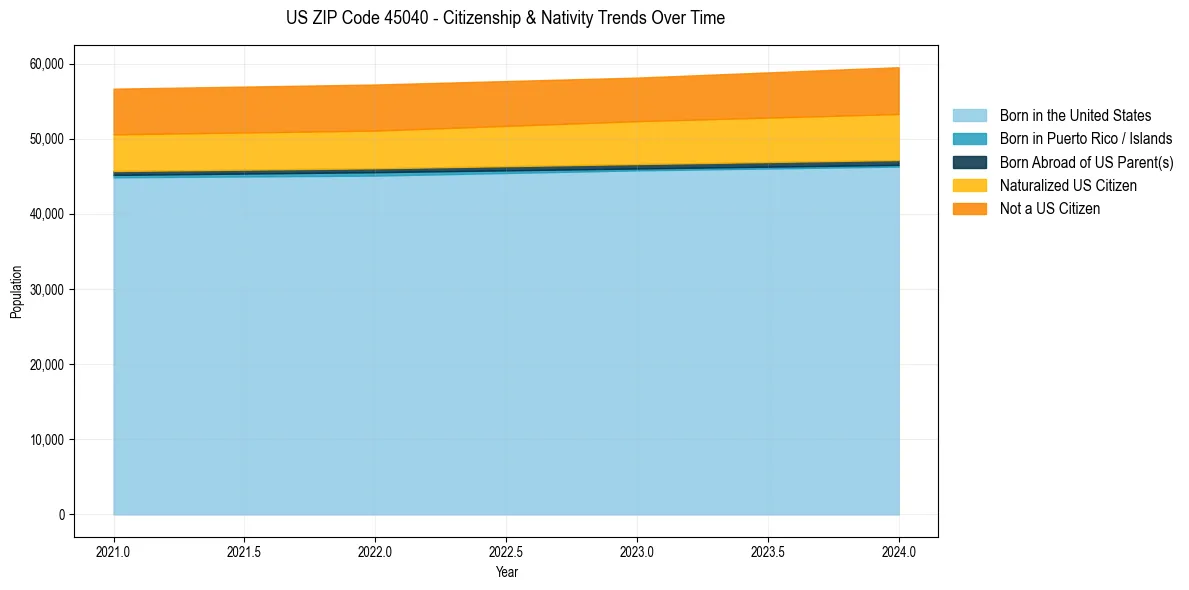 Historical nativity trends for 