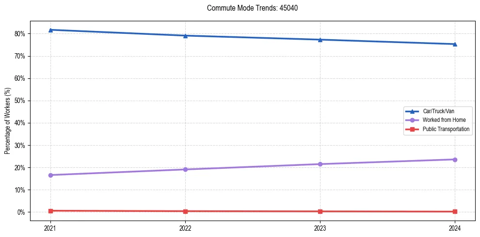 Transportation trends in US ZIP Code 45040