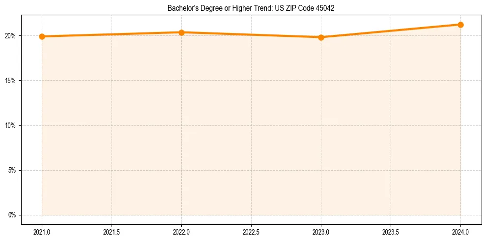 Trend chart showing bachelor degree growth in 