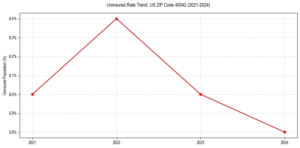 Uninsured trend chart for US ZIP Code 45042