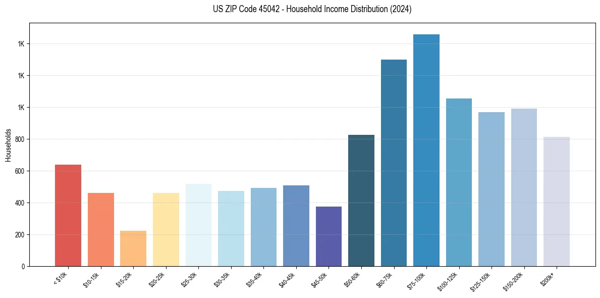 Income Distribution for 