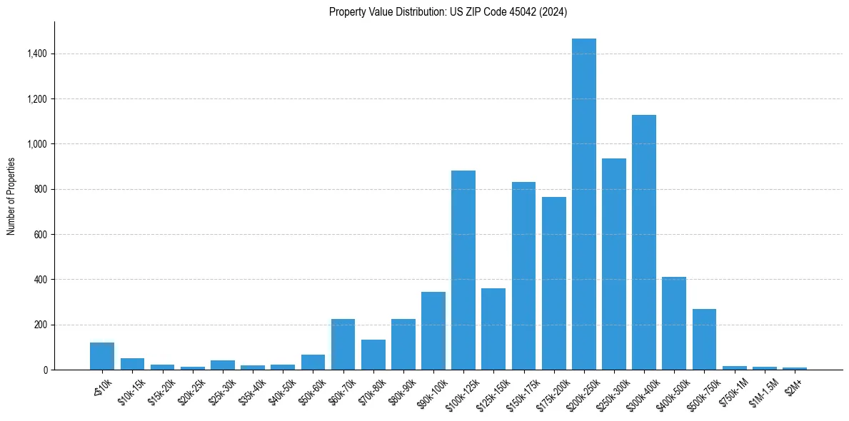 Value Distribution for 