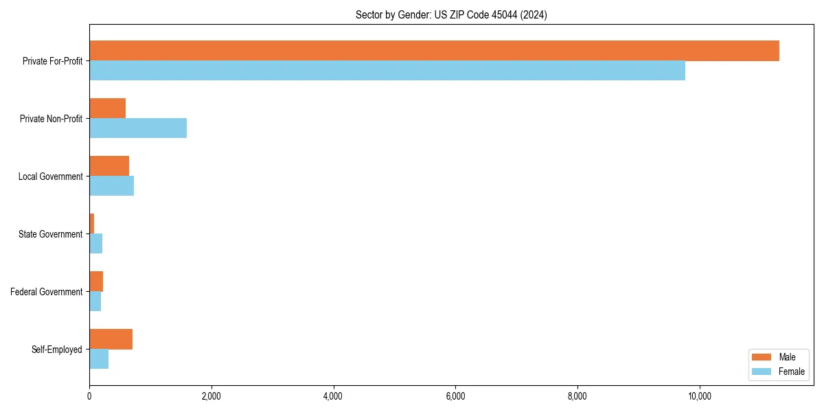 Employment sector breakdown by gender in 