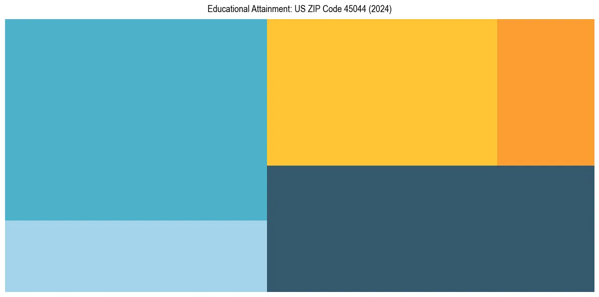 Education Treemap for  in 2024