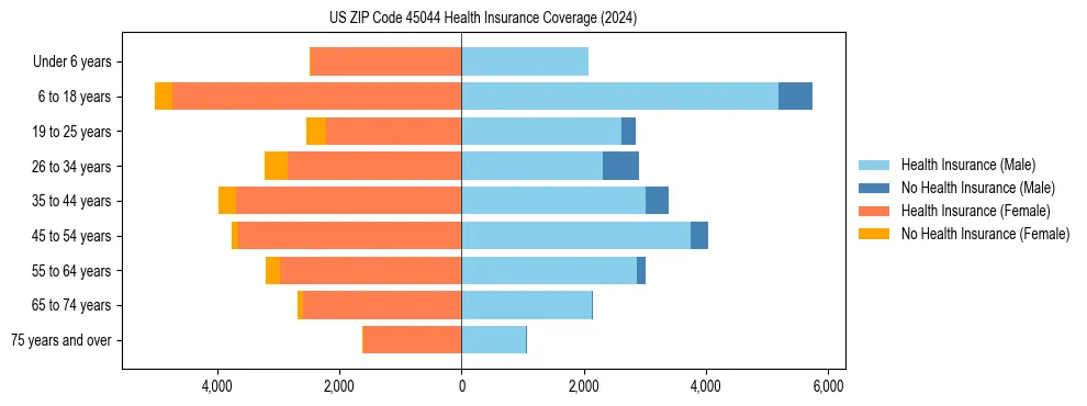 Health insurance pyramid for US ZIP Code 45044