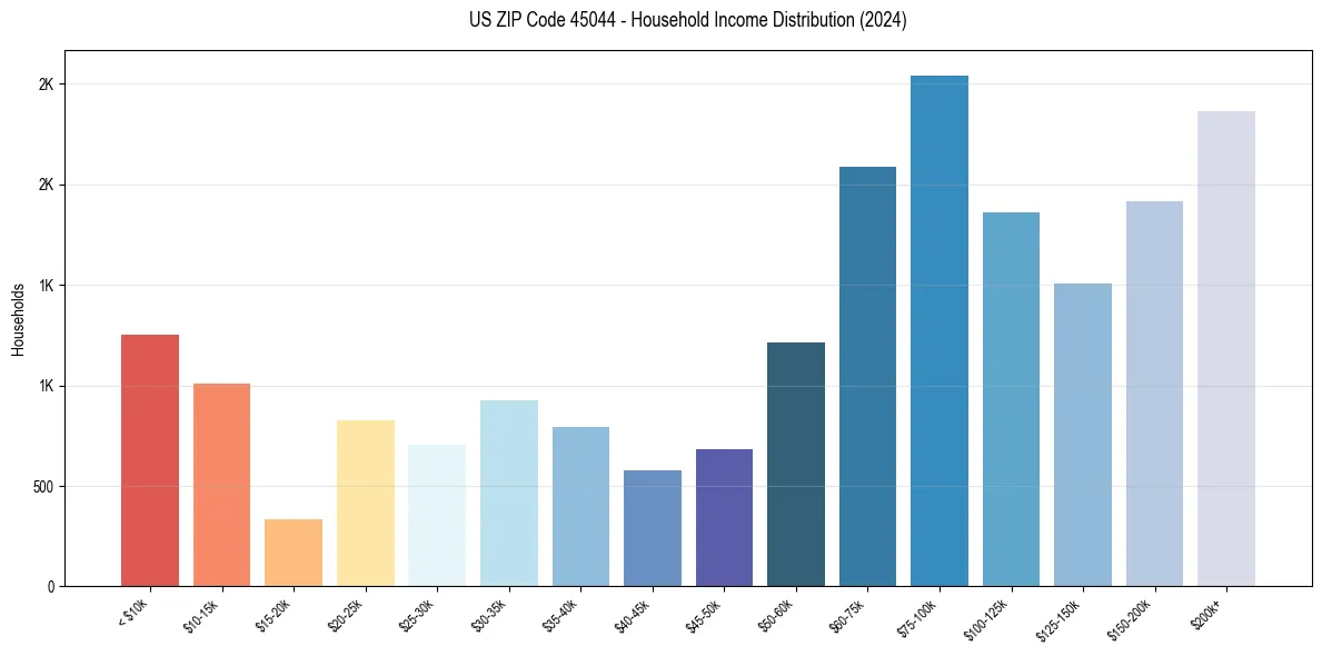 Income Distribution for 