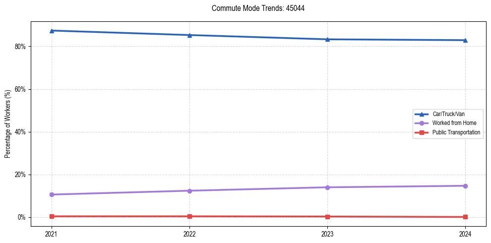 Transportation trends in US ZIP Code 45044