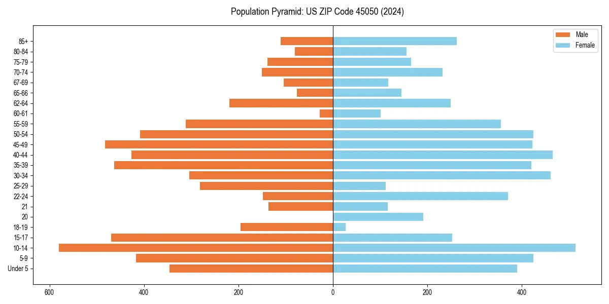 Population pyramid for 