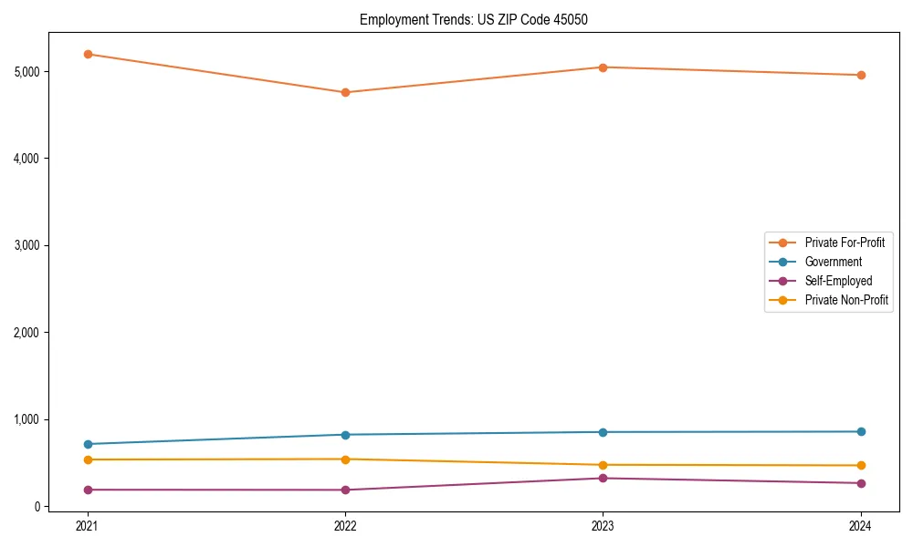 Long-term employment trends in 