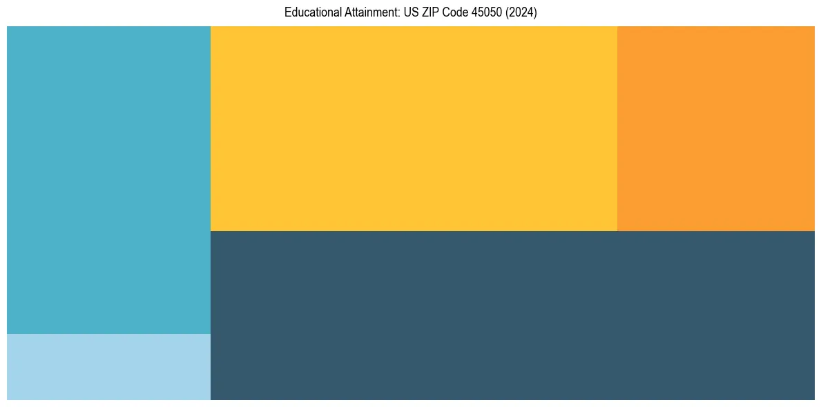 Education Treemap for  in 2024