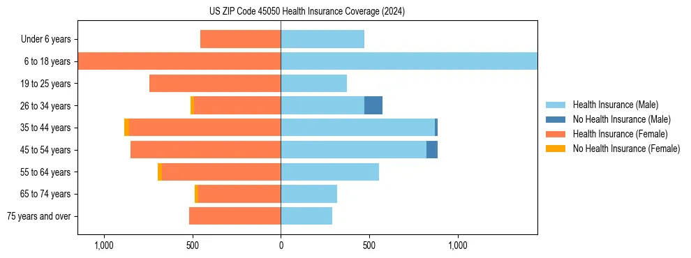 Health insurance pyramid for US ZIP Code 45050