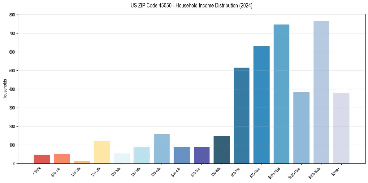Income Distribution for 