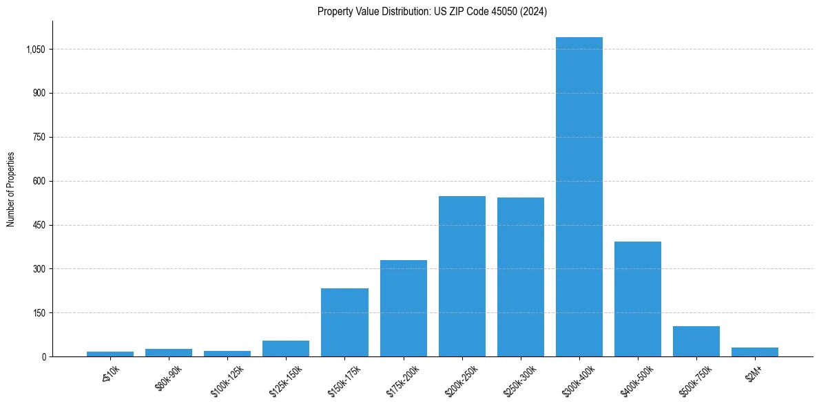 Value Distribution for 