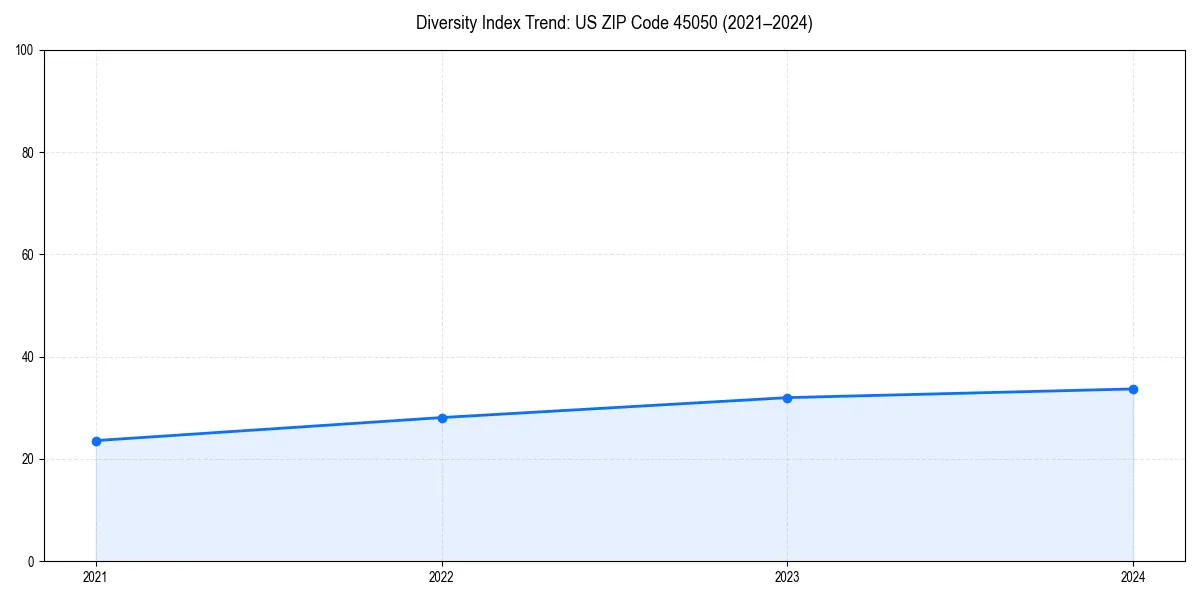 Line chart showing diversity index trends for 