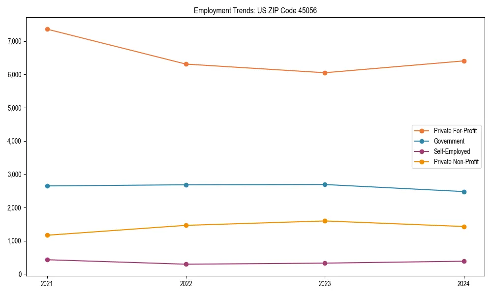 Long-term employment trends in 