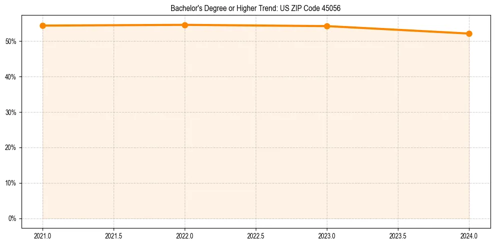 Trend chart showing bachelor degree growth in 