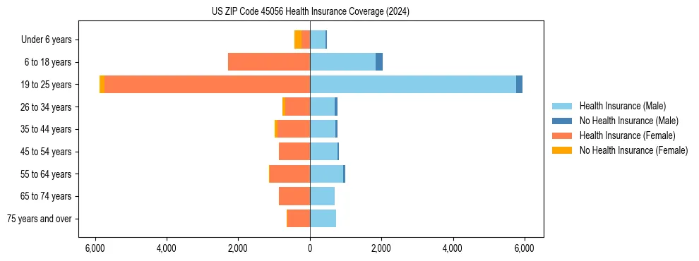 Health insurance pyramid for US ZIP Code 45056