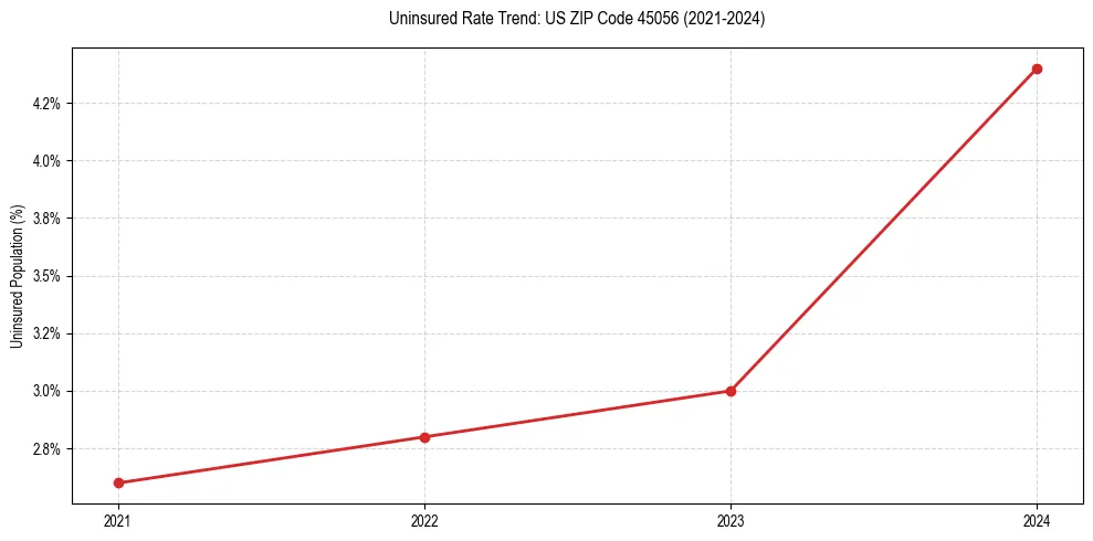 Uninsured trend chart for US ZIP Code 45056
