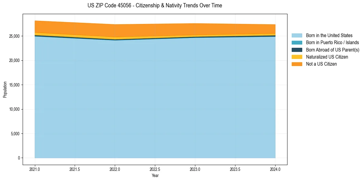 Historical nativity trends for 