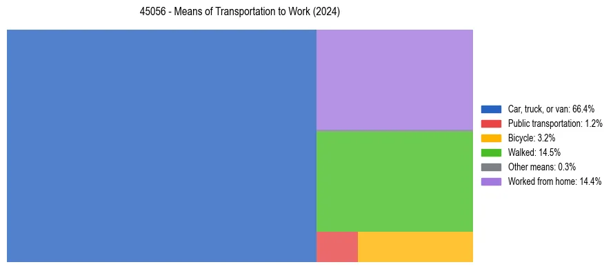 Commute modes in US ZIP Code 45056