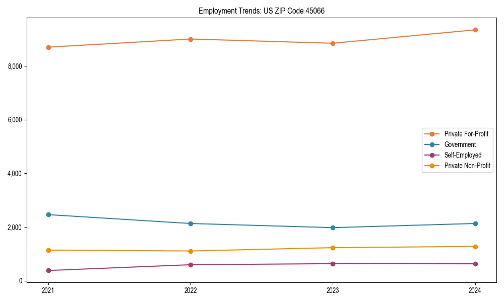 Long-term employment trends in 