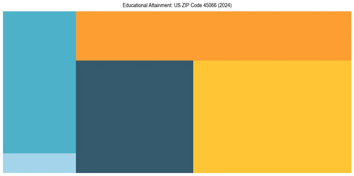 Education Treemap for  in 2024