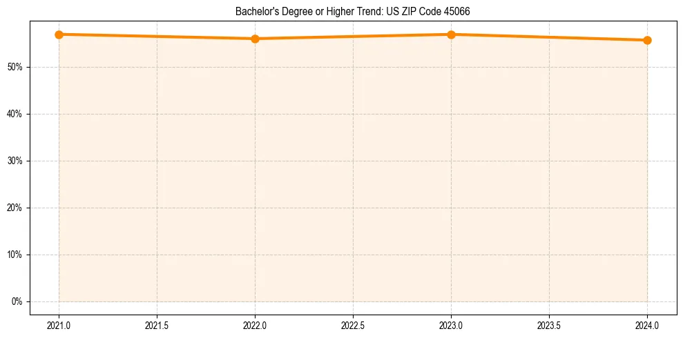 Trend chart showing bachelor degree growth in 