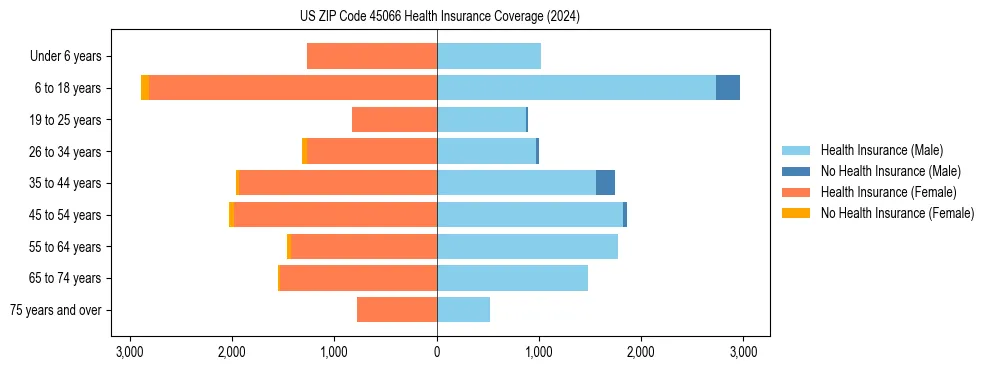 Health insurance pyramid for US ZIP Code 45066