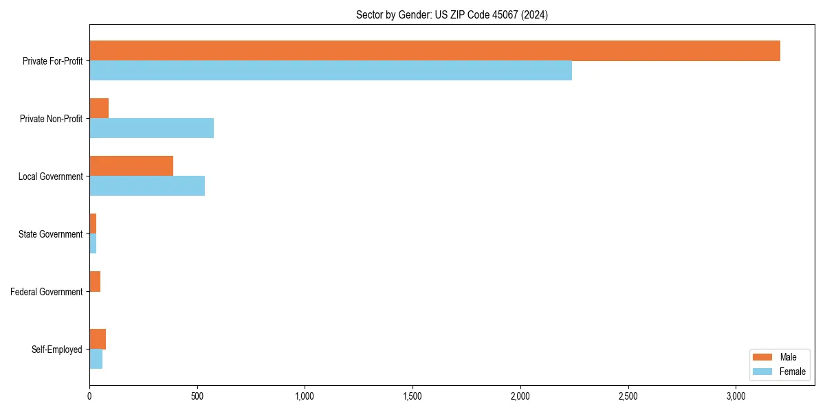 Employment sector breakdown by gender in 