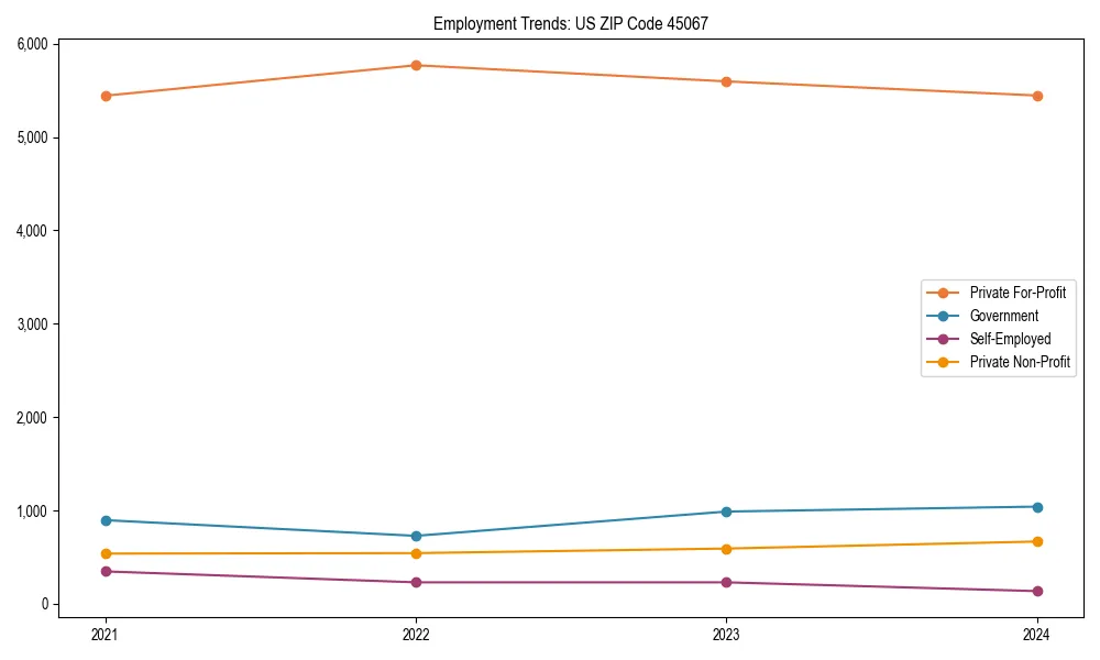 Long-term employment trends in 