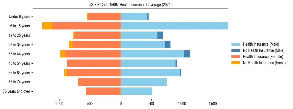 Health insurance pyramid for US ZIP Code 45067