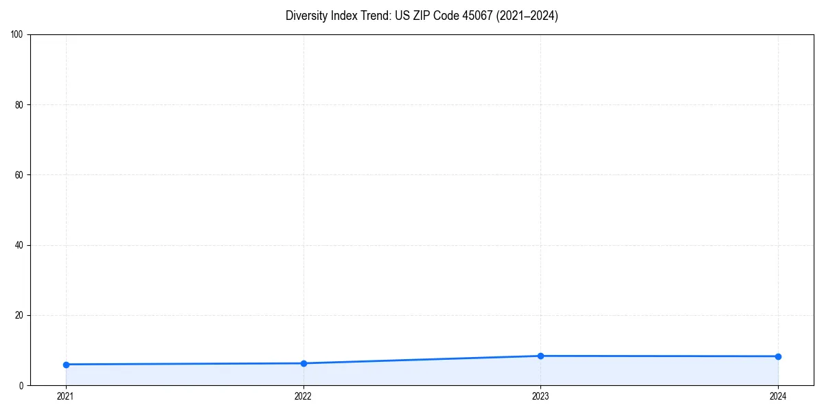 Line chart showing diversity index trends for 