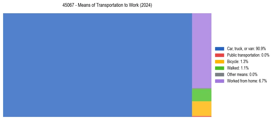 Commute modes in US ZIP Code 45067