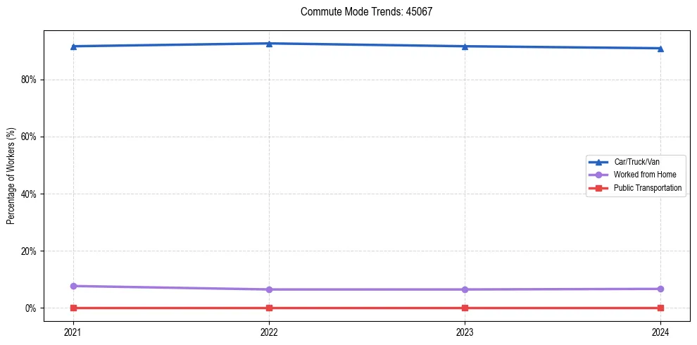 Transportation trends in US ZIP Code 45067