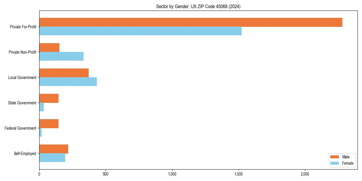 Employment sector breakdown by gender in 