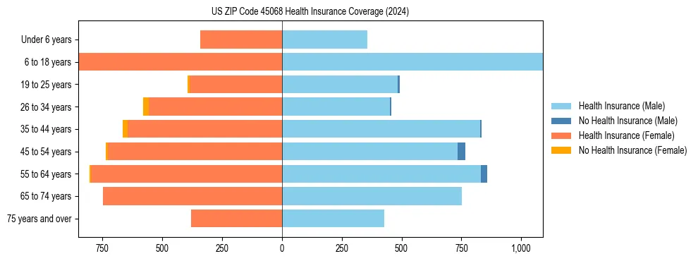 Health insurance pyramid for US ZIP Code 45068