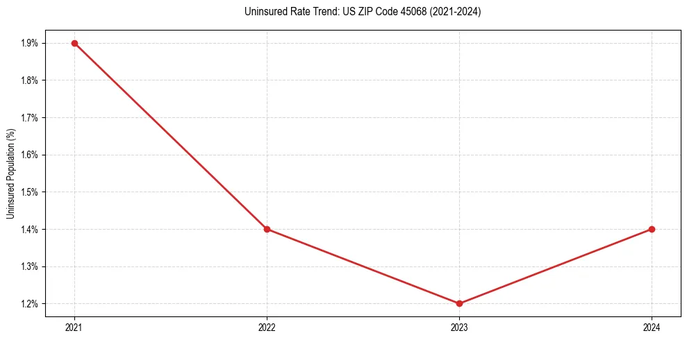 Uninsured trend chart for US ZIP Code 45068