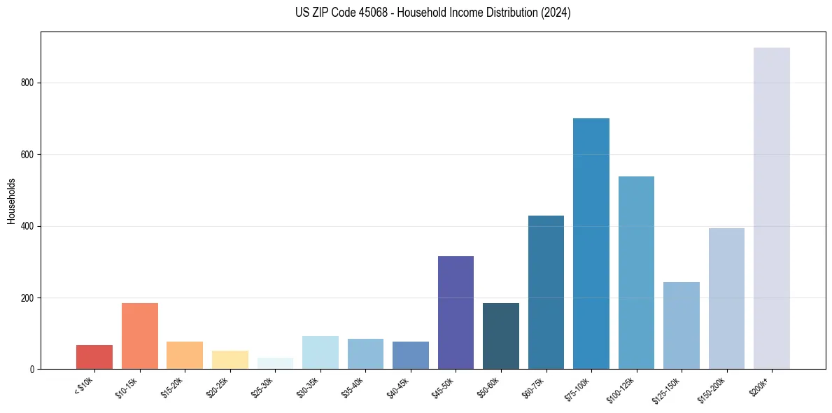 Income Distribution for 