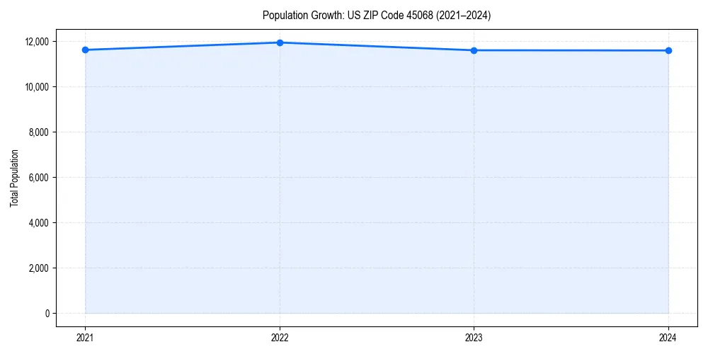 Population trends in 