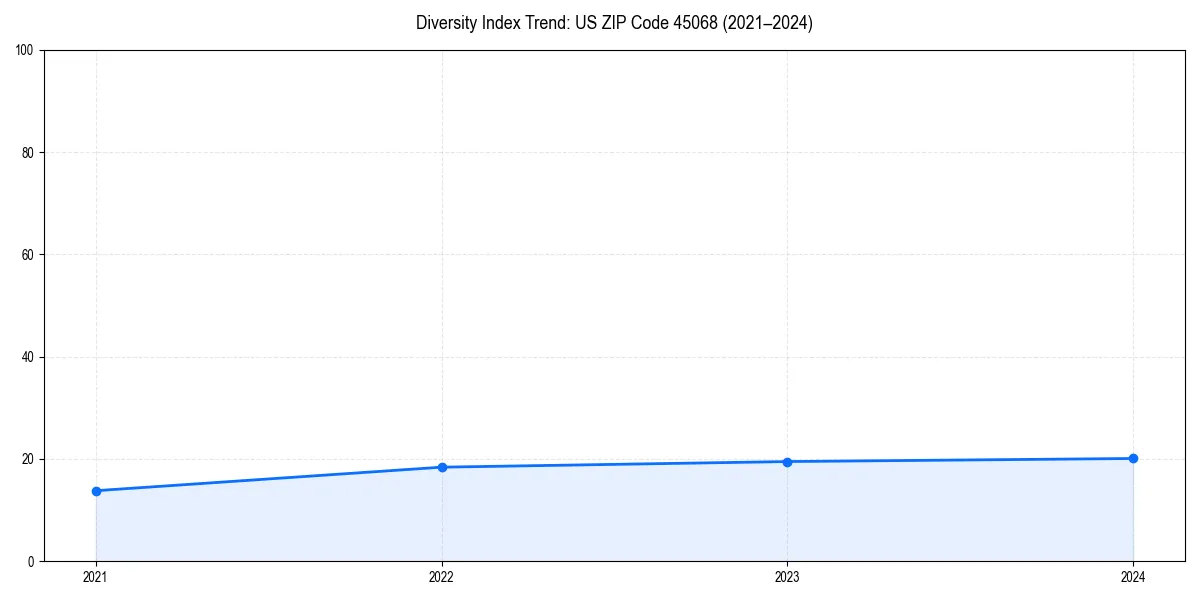 Line chart showing diversity index trends for 