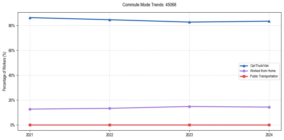Transportation trends in US ZIP Code 45068