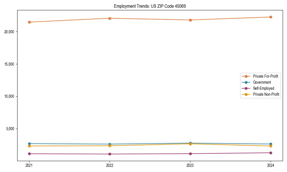 Long-term employment trends in 