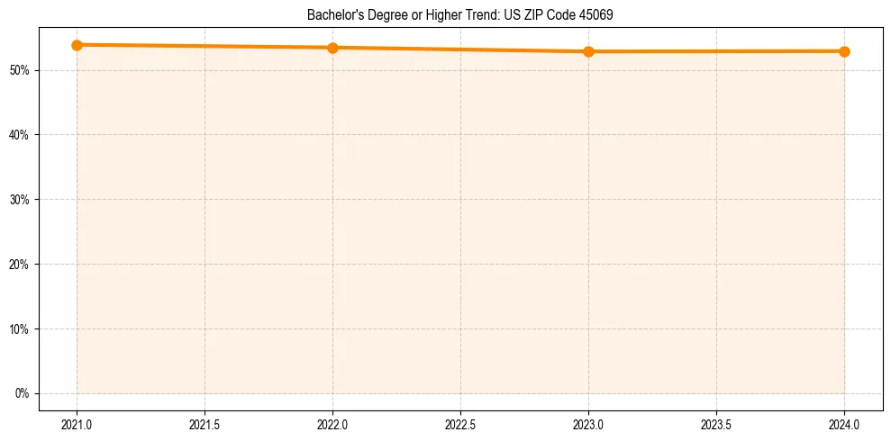 Trend chart showing bachelor degree growth in 
